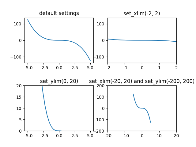 limits with xlim and ylim